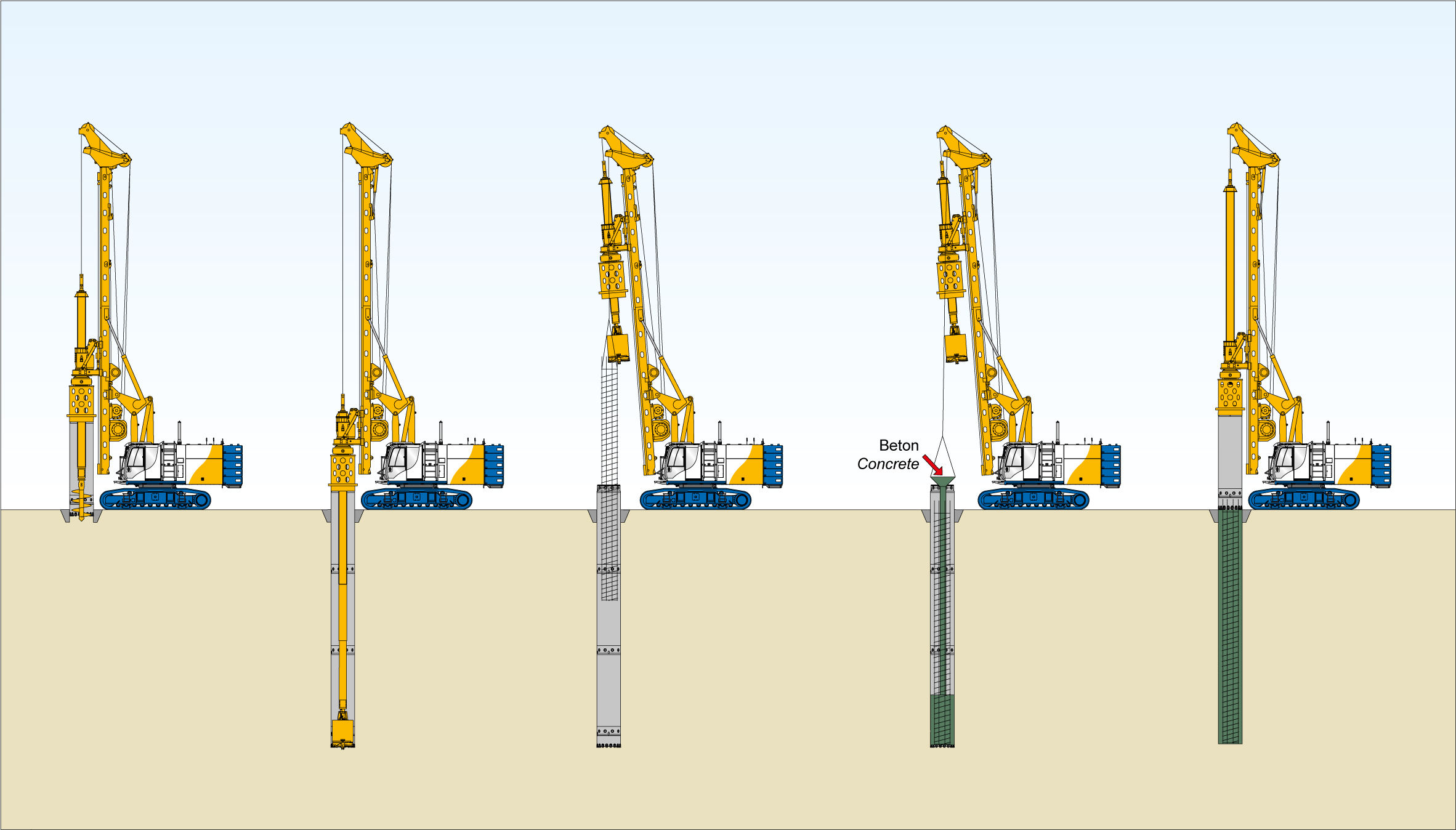 Im Kellybohrverfahren können Bohrpfähle mit einer maximalen Tiefe von 125 m hergestellt werden.  